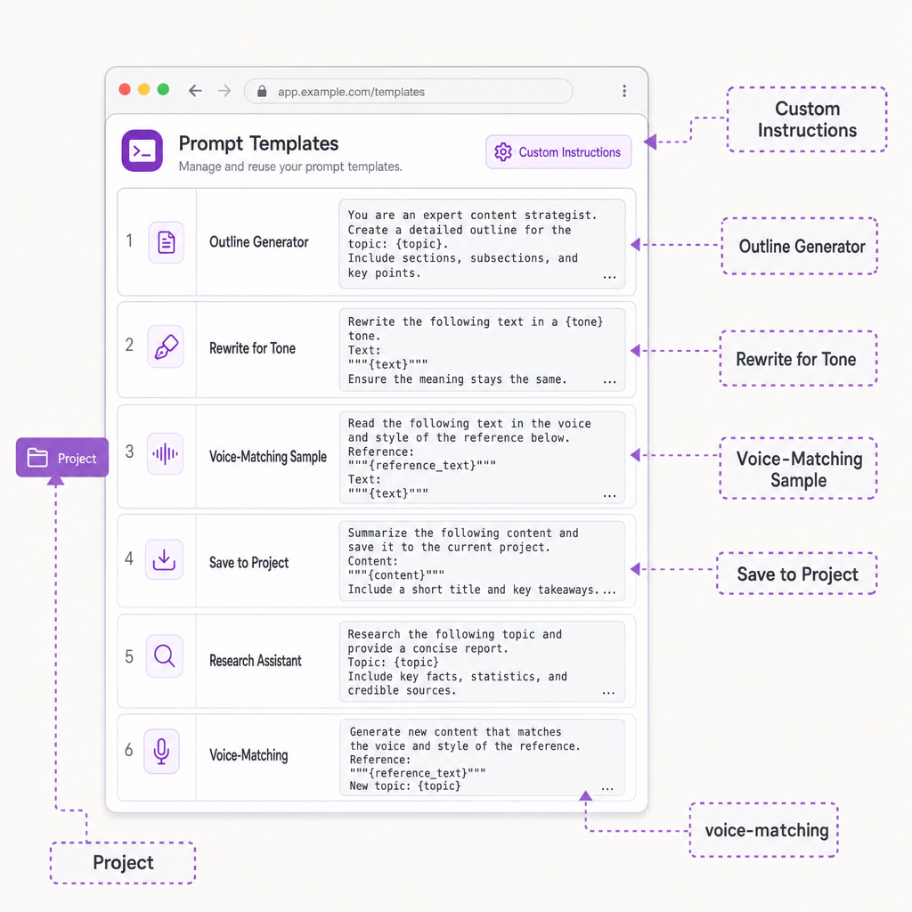 Stylized UI panel showing six prompt template rows with callouts highlighting Outline Generator, Rewrite for Tone, Voice-Matc